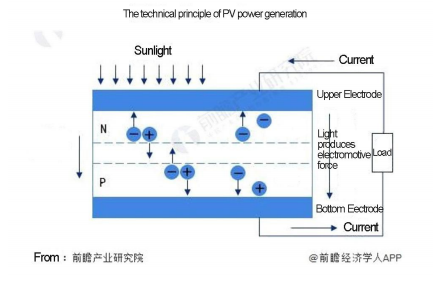 The Prospect of PV Inverter