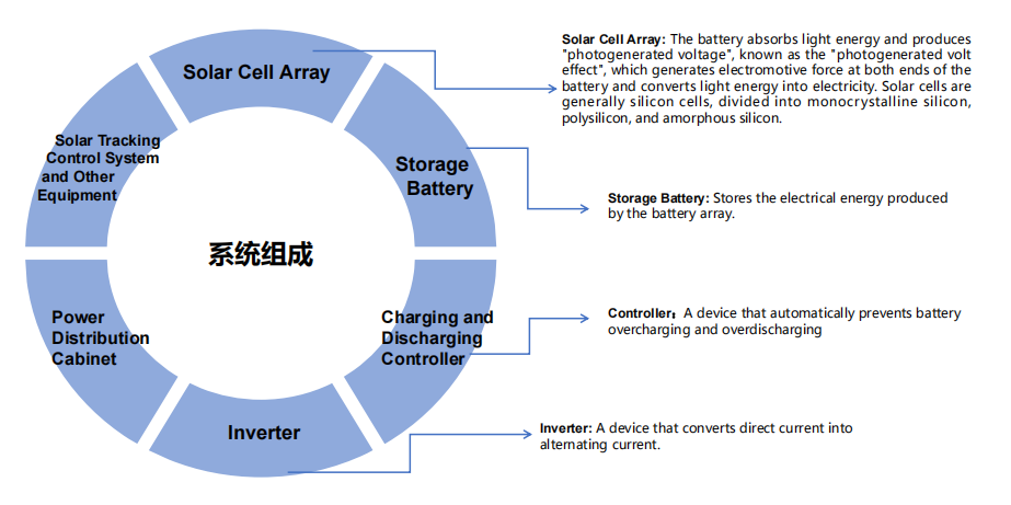 The Prospect of PV Inverter