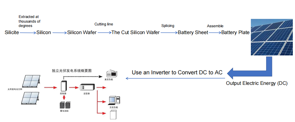 The Prospect of PV Inverter